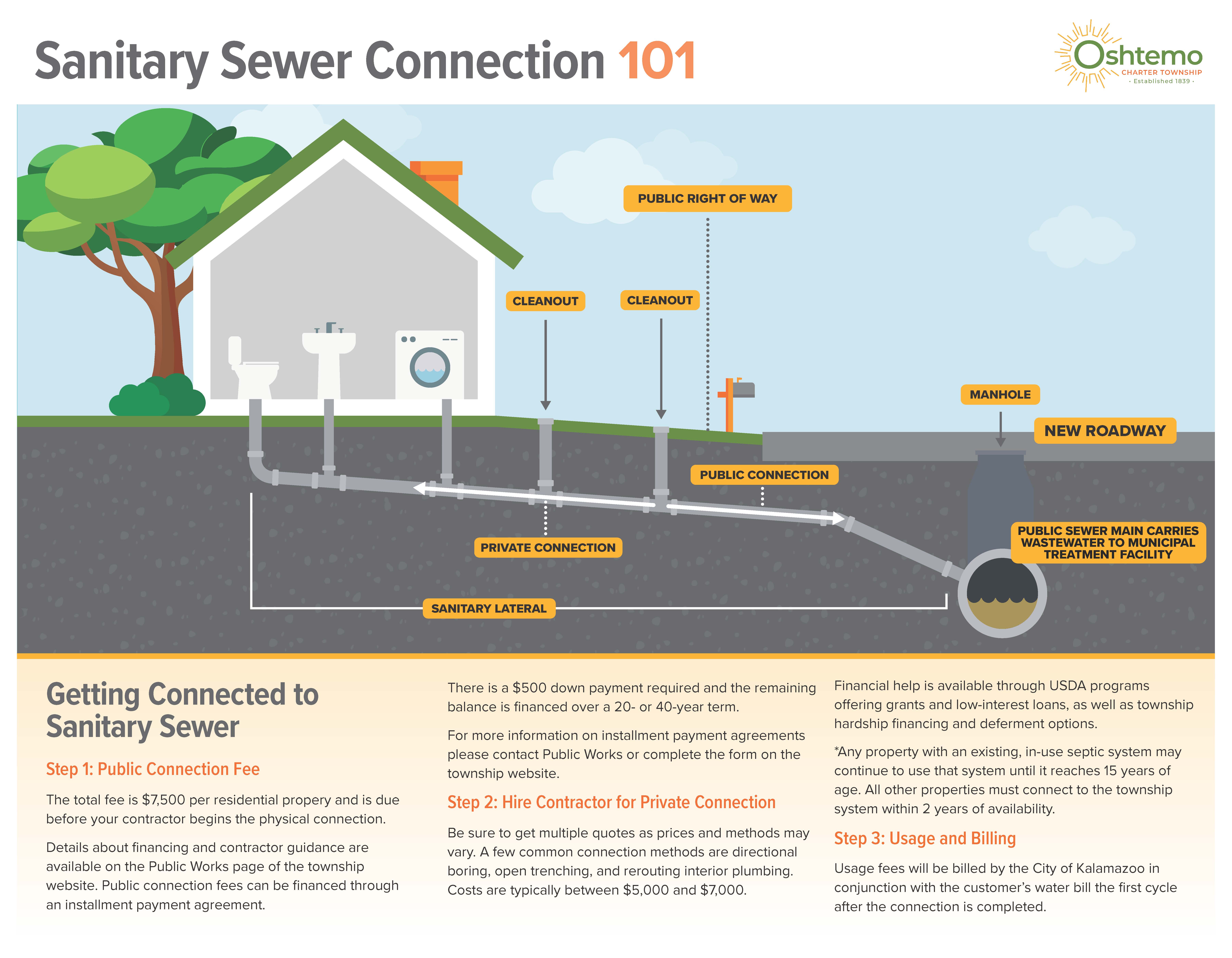 Sanitary-Sewer-Connection-101.jpg